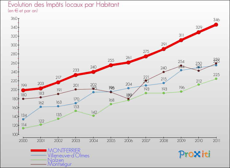 Evolution et montant des impôts locaux par Habitant pour MONTFERRIER et les communes proches Comparaison des impôts locaux par habitant pour MONTFERRIER et les communes voisines