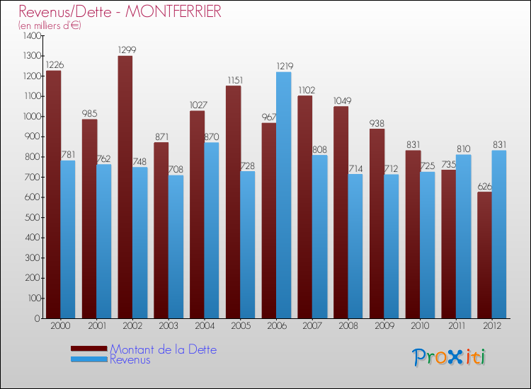 Evolution comparée de la dette et des revenus pour la commune de MONTFERRIER de 2000 à 2012 Comparaison de la dette et des revenus pour MONTFERRIER de 2000 à 2012