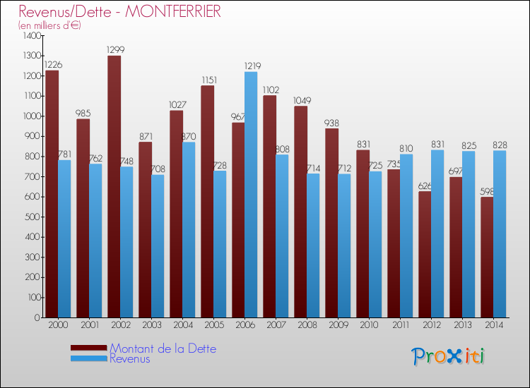 Evolution comparée de la dette et des revenus pour la commune de MONTFERRIER de 2000 à 2014 Comparaison de la dette et des revenus pour MONTFERRIER de 2000 à 2014