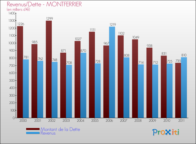 Evolution comparée de la dette et des revenus pour la commune de MONTFERRIER de 2000 à 2011 Comparaison de la dette et des revenus pour MONTFERRIER de 2000 à 2011