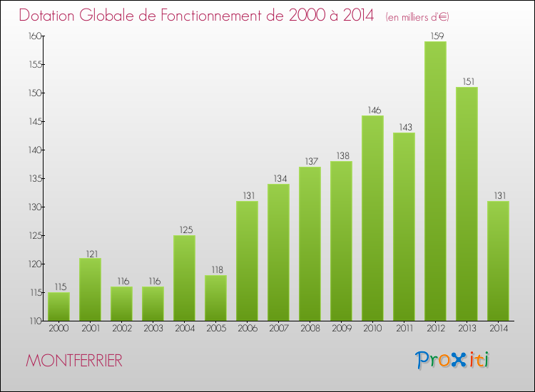 Evolution du montant de la Dotation Globale de Fonctionnement pour la commune de MONTFERRIER de 2000 à 2014 Evolution du montant de la Dotation Globale de Fonctionnement pour MONTFERRIER de 2000 à 2014