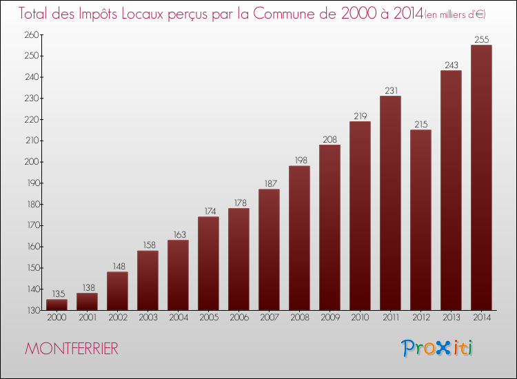 Evolution des Impôts Locaux pour la commune de MONTFERRIER de 2000 à 2014 Evolution des Impôts Locaux pour MONTFERRIER de 2000 à 2014