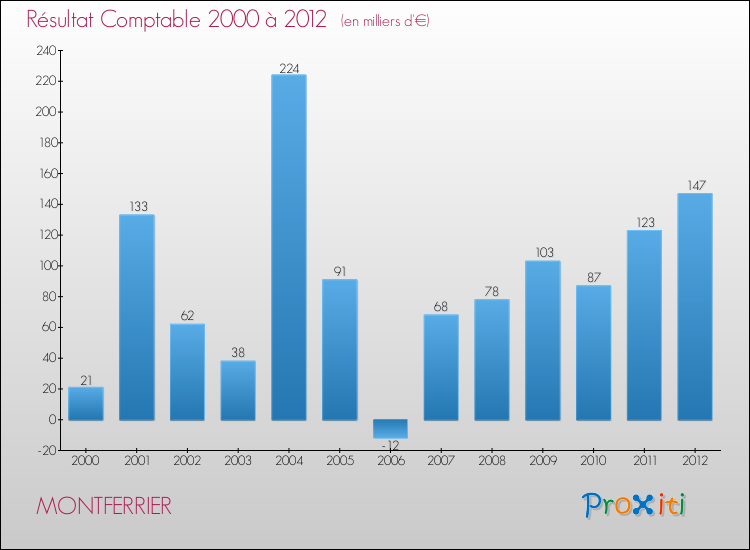 Evolution du résultat comptable pour la commune de MONTFERRIER de 2000 à 2012 Evolution du résultat comptable pour MONTFERRIER de 2000 à 2012