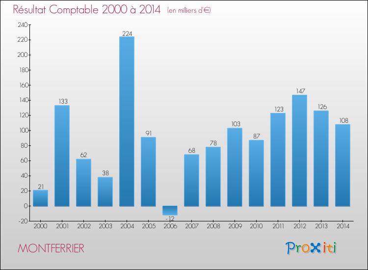 Evolution du résultat comptable pour la commune de MONTFERRIER de 2000 à 2014 Evolution du résultat comptable pour MONTFERRIER de 2000 à 2014
