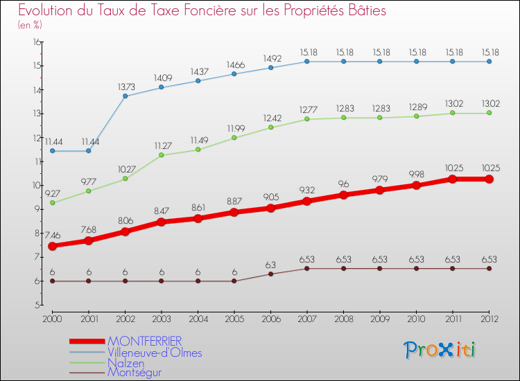 Evolution du taux de la taxe foncière sur le bati pour MONTFERRIER et les communes proches de 2000 à 2012 Comparaison des taux de taxe foncière sur le bati pour MONTFERRIER et les communes voisines de 2000 à 2012