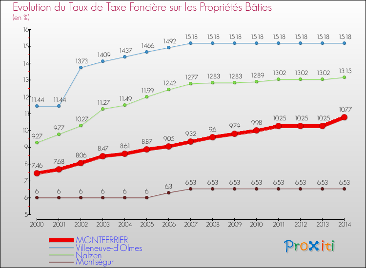 Evolution du taux de la taxe foncière sur le bati pour MONTFERRIER et les communes proches de 2000 à 2014 Comparaison des taux de taxe foncière sur le bati pour MONTFERRIER et les communes voisines de 2000 à 2014