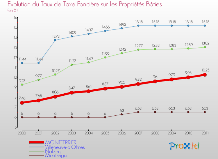 Evolution du taux de la taxe foncière sur le bati pour MONTFERRIER et les communes proches Comparaison des taux de taxe foncière sur le bati pour MONTFERRIER et les communes voisines