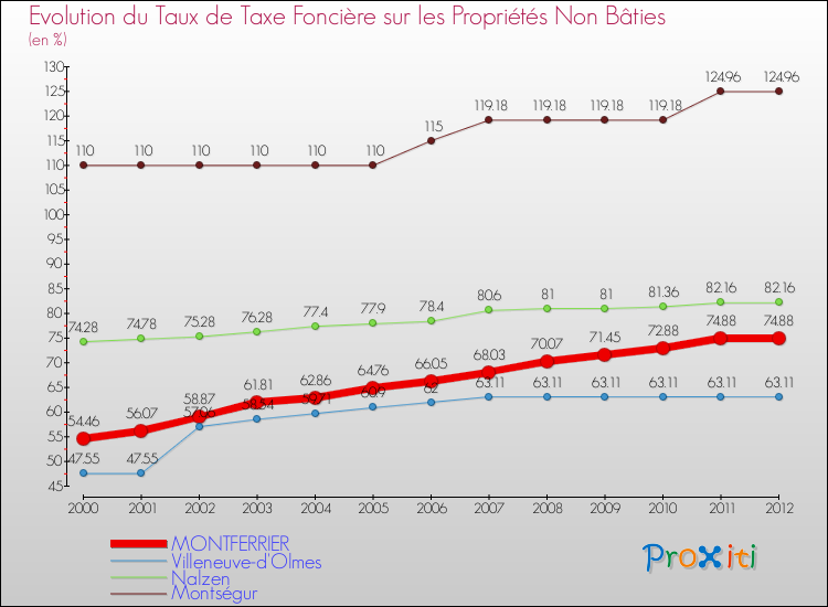 Evolution du taux de la taxe foncière sur les immeubles et terrains non batis pour MONTFERRIER et les communes proches de 2000 à 2012 Comparaison des taux de la taxe foncière sur les immeubles et terrains non batis pour MONTFERRIER et les communes voisines de 2000 à 2012