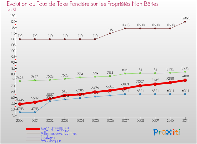 Evolution du taux de la taxe foncière sur les immeubles et terrains non batis pour MONTFERRIER et les communes proches Comparaison des taux de la taxe foncière sur les immeubles et terrains non batis pour MONTFERRIER et les communes voisines