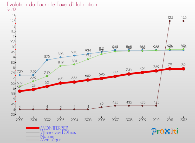 Evolution du taux de la taxe d'habitation pour MONTFERRIER et les communes proches Comparaison des taux de la taxe d'habitation pour MONTFERRIER et les communes voisines