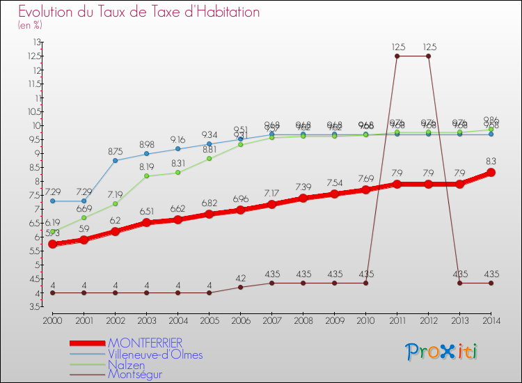 Evolution du taux de la taxe d'habitation pour MONTFERRIER et les communes proches de 2000 à 2014 Comparaison des taux de la taxe d'habitation pour MONTFERRIER et les communes voisines de 2000 à 2014