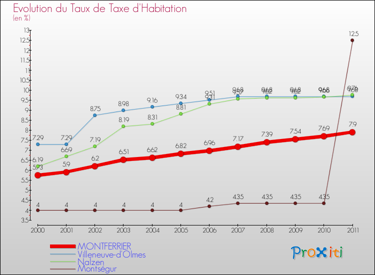 Evolution du taux de la taxe d'habitation pour MONTFERRIER et les communes proches Comparaison des taux de la taxe d'habitation pour MONTFERRIER et les communes voisines