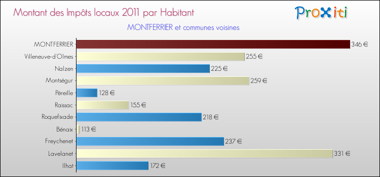 Montant des impôts locaux par Habitant pour MONTFERRIER et les communes proches Comparaison des impôts locaux par habitant pour MONTFERRIER et les communes voisines