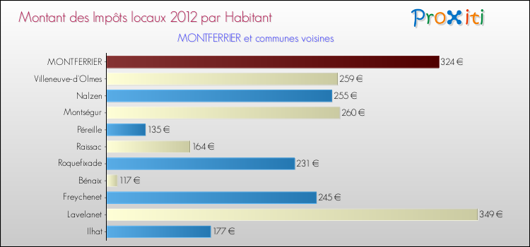 Montant des impôts locaux par Habitant pour MONTFERRIER et les communes proches Comparaison des impôts locaux par habitant pour MONTFERRIER et les communes voisines