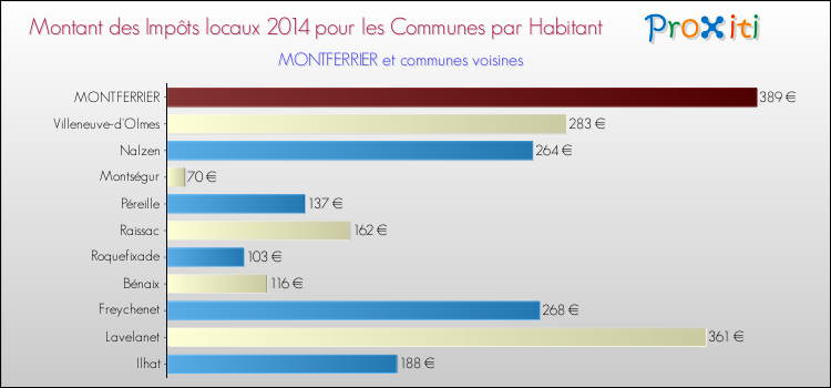 Montant des impôts locaux par Habitant pour MONTFERRIER et les communes proches en 2014 Comparaison des impôts locaux par habitant pour MONTFERRIER et les communes voisines en 2014