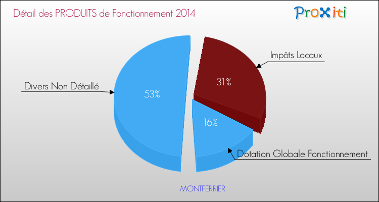 Décomposition du Budget de Fonctionnement 2014 de la commune de MONTFERRIER Budget de Fonctionnement 2014 pour la commune de MONTFERRIER
