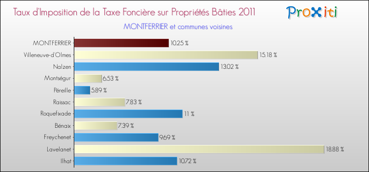 Taux d'imposition de la taxe foncière sur le bati 2011 pour MONTFERRIER et les communes proches Comparaison des taux d'imposition de la taxe foncière sur le bati 2011 pour MONTFERRIER et les communes voisines