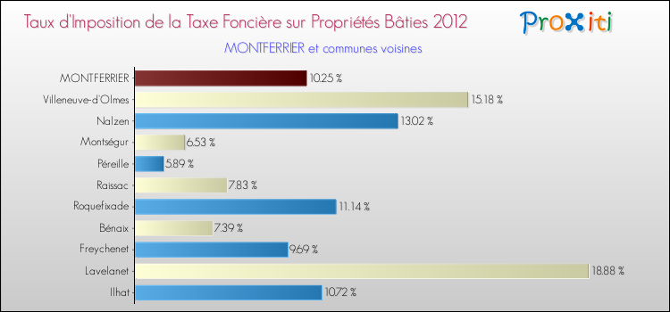 Taux d'imposition de la taxe foncière sur le bati 2012 pour MONTFERRIER et les communes proches Comparaison des taux d'imposition de la taxe foncière sur le bati 2012 pour MONTFERRIER et les communes voisines