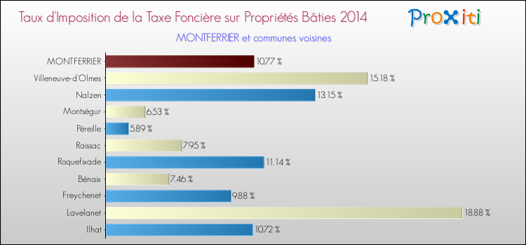 Taux d'imposition de la taxe foncière sur le bati 2014 pour MONTFERRIER et les communes proches Comparaison des taux d'imposition de la taxe foncière sur le bati 2014 pour MONTFERRIER et les communes voisines