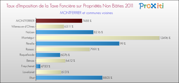Taux d'imposition de la taxe foncière sur les immeubles et terrains non batis 2011 pour MONTFERRIER et les communes proches Comparaison des taux d'imposition de la taxe foncière sur les immeubles et terrains non batis 2011 pour MONTFERRIER et les communes voisines