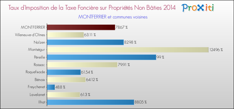 Taux d'imposition de la taxe foncière sur les immeubles et terrains non batis 2014 pour MONTFERRIER et les communes proches Comparaison des taux d'imposition de la taxe foncière sur les immeubles et terrains non batis 2014 pour MONTFERRIER et les communes voisines