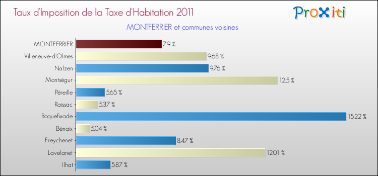 Taux d'imposition de la taxe d'habitation 2011 pour MONTFERRIER et les communes proches Comparaison des taux d'imposition de la taxe d'habitation 2011 pour MONTFERRIER et les communes voisines