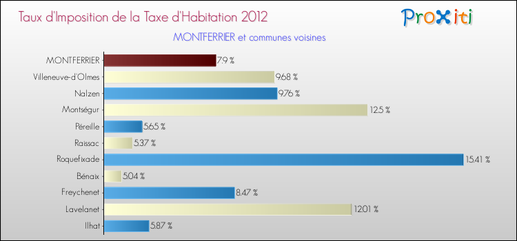 Taux d'imposition de la taxe d'habitation 2012 pour MONTFERRIER et les communes proches Comparaison des taux d'imposition de la taxe d'habitation 2012 pour MONTFERRIER et les communes voisines