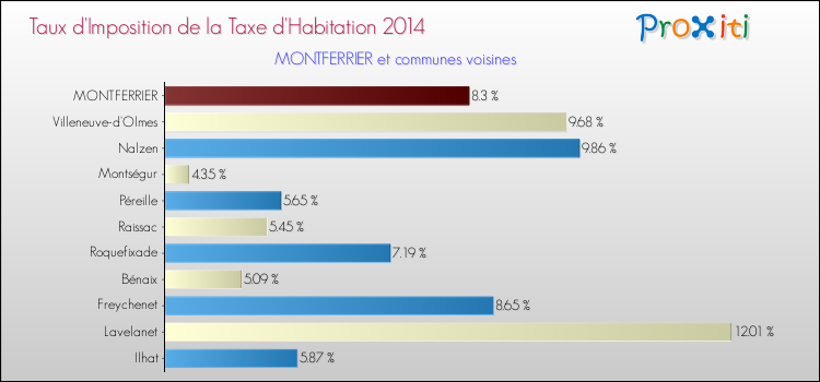 Taux d'imposition de la taxe d'habitation 2014 pour MONTFERRIER et les communes proches Comparaison des taux d'imposition de la taxe d'habitation 2014 pour MONTFERRIER et les communes voisines