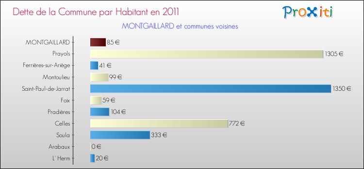Dette par habitant de la commune en 2011 pour MONTGAILLARD et les communes proches Comparaison de la dette par habitant de la commune en 2011 pour MONTGAILLARD et les communes voisines