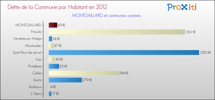 Dette par habitant de la commune en 2012 pour MONTGAILLARD et les communes proches Comparaison de la dette par habitant de la commune en 2012 pour MONTGAILLARD et les communes voisines
