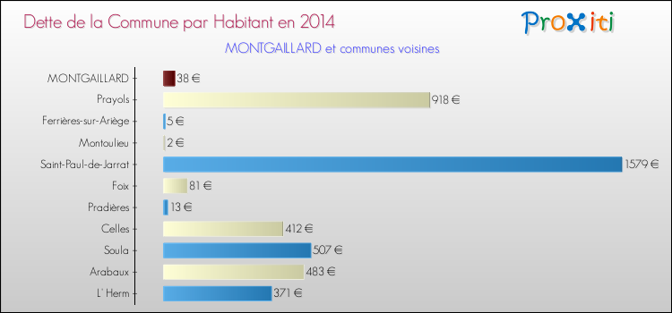 Dette par habitant de la commune en 2014 pour MONTGAILLARD et les communes proches Comparaison de la dette par habitant de la commune en 2014 pour MONTGAILLARD et les communes voisines