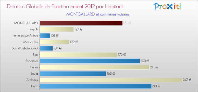 Montant des dotations globales de fonctionnement DGF par Habitant pour MONTGAILLARD et les communes proches Comparaison des des dotations globales de fonctionnement DGF par habitant pour MONTGAILLARD et les communes voisines