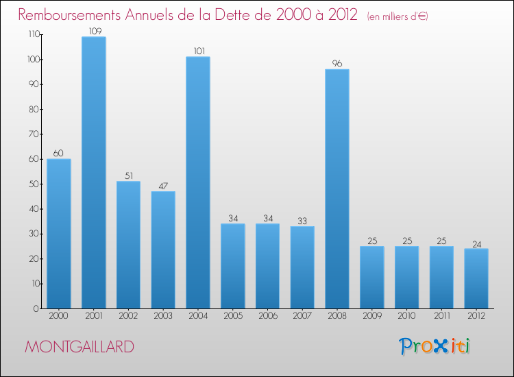 Evolution de l'annuité de la dette pour la commune de MONTGAILLARD de 2000 à 2012 Annuités de la dette pour MONTGAILLARD de 2000 à 2012
