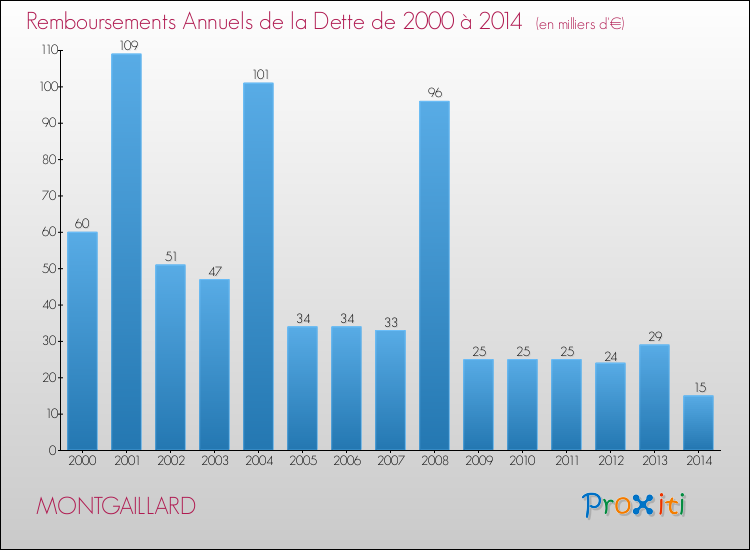 Evolution de l'annuité de la dette pour la commune de MONTGAILLARD de 2000 à 2014 Annuités de la dette pour MONTGAILLARD de 2000 à 2014