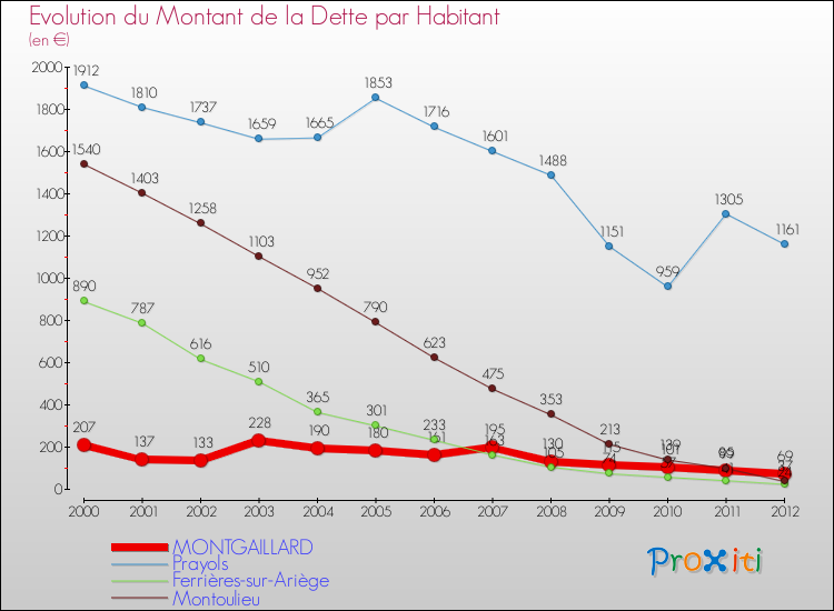 Evolution de la dette par habitant pour la commune de MONTGAILLARD et les communes proches de 2000 à 2012 Comparaison de la dette par habitant pour MONTGAILLARD et les communes voisines de 2000 à 2012