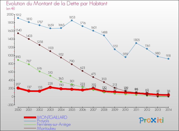 Evolution de la dette par habitant pour la commune de MONTGAILLARD et les communes proches de 2000 à 2014 Comparaison de la dette par habitant pour MONTGAILLARD et les communes voisines de 2000 à 2014