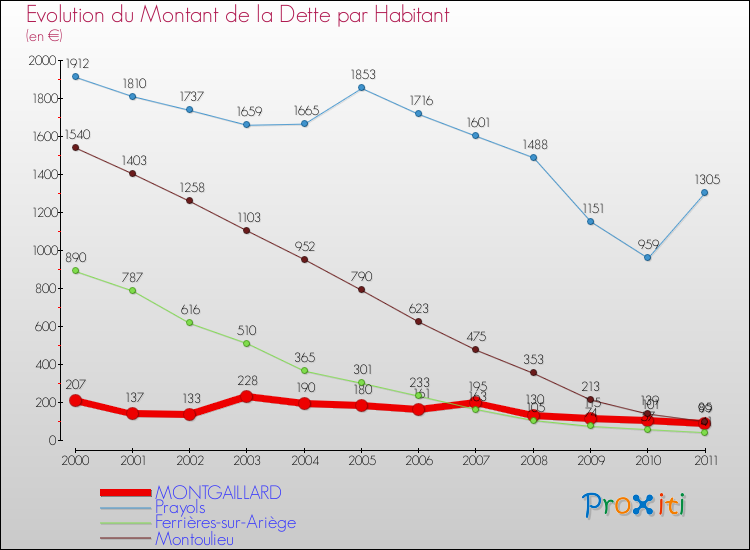 Evolution de la dette par habitant pour la commune de MONTGAILLARD et les communes proches Comparaison de la dette par habitant pour MONTGAILLARD et les communes voisines