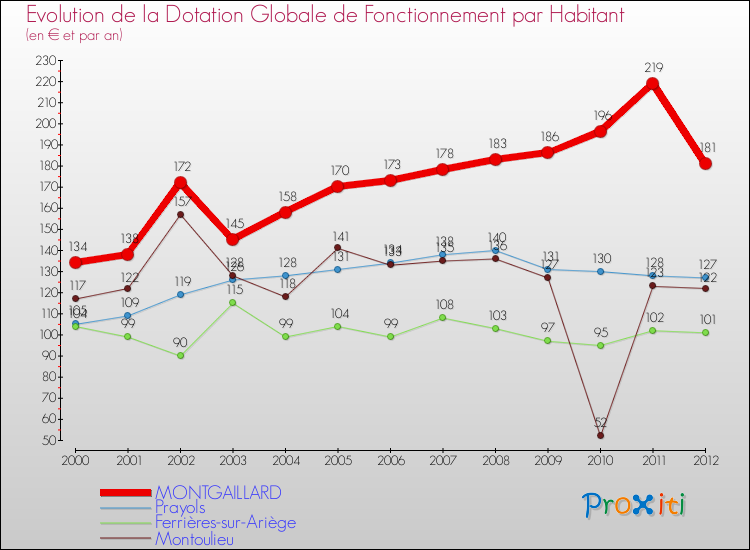 Evolution et montant de la dotation globale de fonctionnement par Habitant pour MONTGAILLARD et les communes proches Comparaison des dotations globales de fonctionnement par habitant pour MONTGAILLARD et les communes voisines