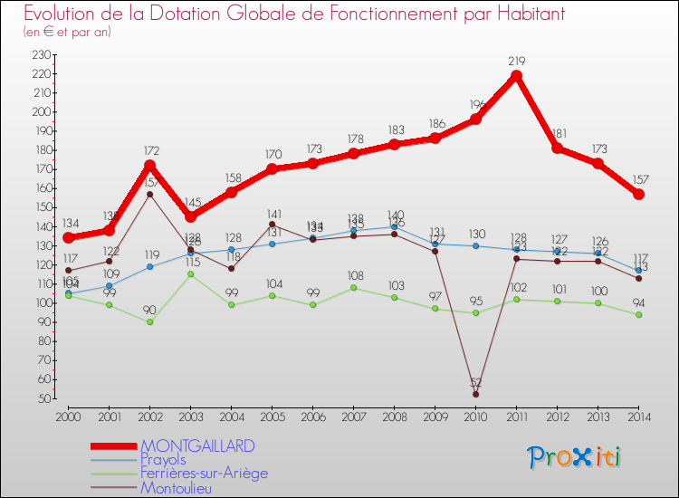 Evolution et montant de la dotation globale de fonctionnement par Habitant pour MONTGAILLARD et les communes proches de 2000 à 2014. Comparaison des dotations globales de fonctionnement par habitant pour MONTGAILLARD et les communes voisines de 2000 à 2014.