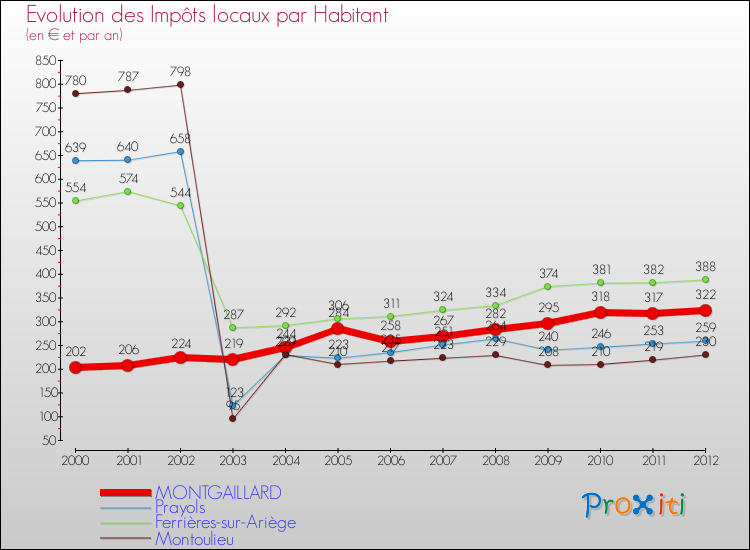 Evolution et montant des impôts locaux par Habitant pour MONTGAILLARD et les communes proches Comparaison des impôts locaux par habitant pour MONTGAILLARD et les communes voisines