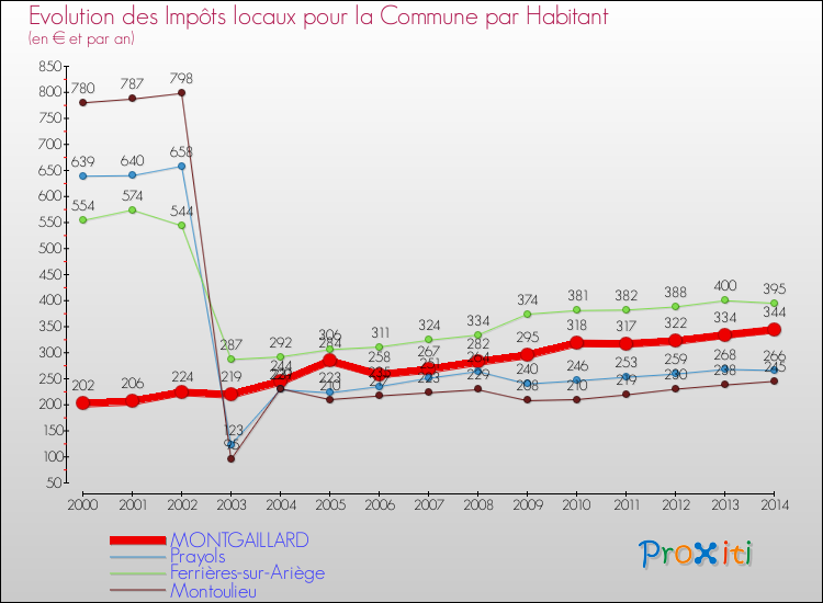 Evolution et montant des impôts locaux par Habitant pour MONTGAILLARD et les communes proches de 2000 à 2014 Comparaison des impôts locaux par habitant pour MONTGAILLARD et les communes voisines de 2000 à 2014