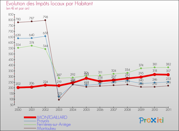 Evolution et montant des impôts locaux par Habitant pour MONTGAILLARD et les communes proches Comparaison des impôts locaux par habitant pour MONTGAILLARD et les communes voisines