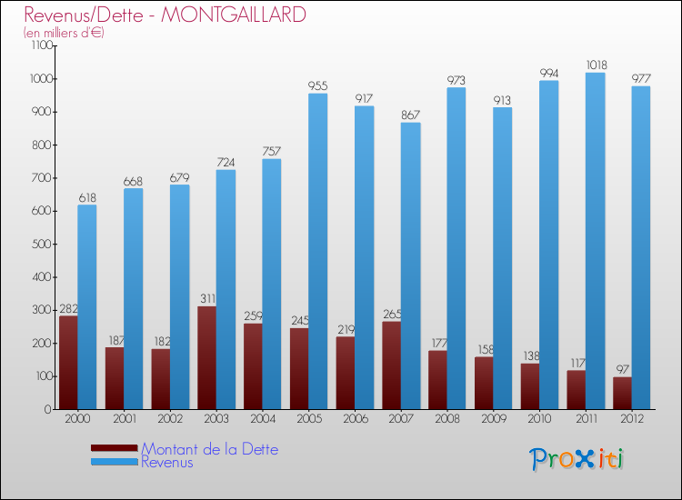Evolution comparée de la dette et des revenus pour la commune de MONTGAILLARD de 2000 à 2012 Comparaison de la dette et des revenus pour MONTGAILLARD de 2000 à 2012
