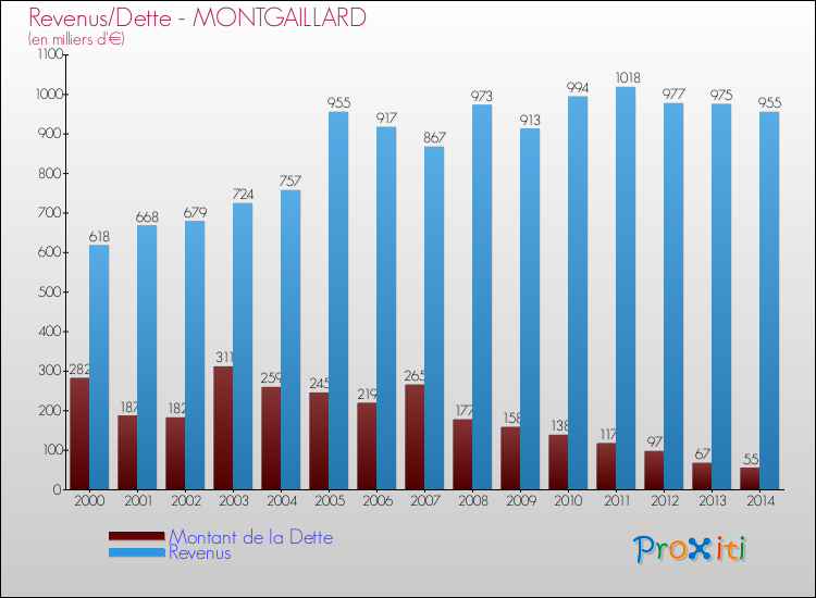 Evolution comparée de la dette et des revenus pour la commune de MONTGAILLARD de 2000 à 2014 Comparaison de la dette et des revenus pour MONTGAILLARD de 2000 à 2014