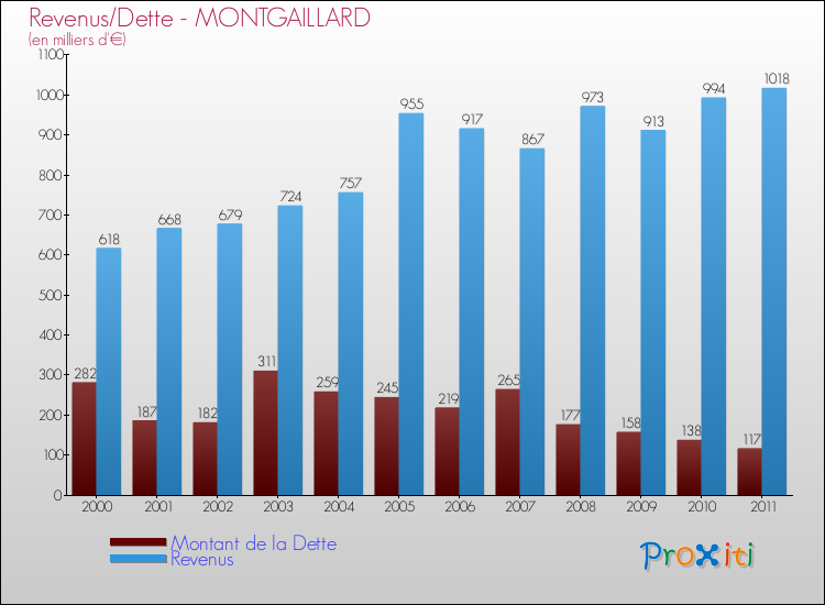 Evolution comparée de la dette et des revenus pour la commune de MONTGAILLARD de 2000 à 2011 Comparaison de la dette et des revenus pour MONTGAILLARD de 2000 à 2011