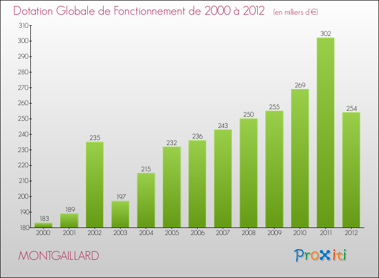 Evolution du montant de la Dotation Globale de Fonctionnement pour la commune de MONTGAILLARD de 2000 à 2012 Evolution du montant de la Dotation Globale de Fonctionnement pour MONTGAILLARD de 2000 à 2012