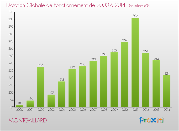 Evolution du montant de la Dotation Globale de Fonctionnement pour la commune de MONTGAILLARD de 2000 à 2014 Evolution du montant de la Dotation Globale de Fonctionnement pour MONTGAILLARD de 2000 à 2014