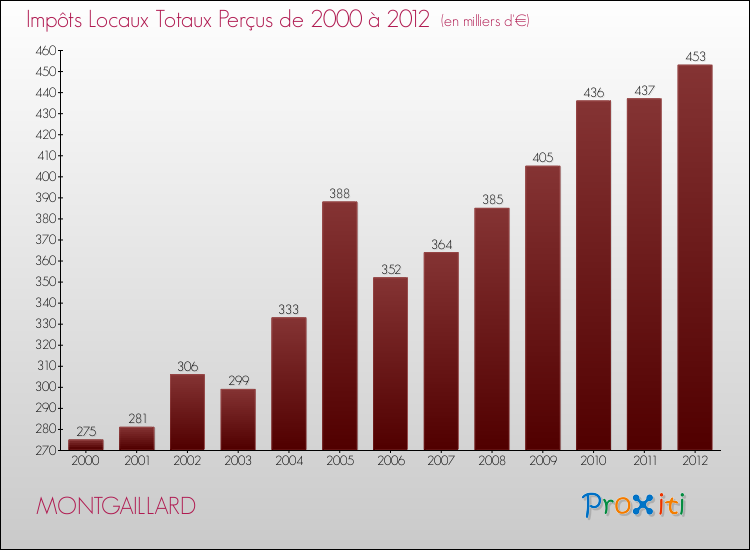 Evolution des Impôts Locaux pour la commune de MONTGAILLARD de 2000 à 2012 Evolution des Impôts Locaux pour MONTGAILLARD de 2000 à 2012