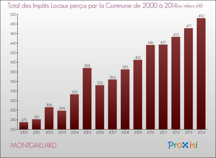 Evolution des Impôts Locaux pour la commune de MONTGAILLARD de 2000 à 2014 Evolution des Impôts Locaux pour MONTGAILLARD de 2000 à 2014
