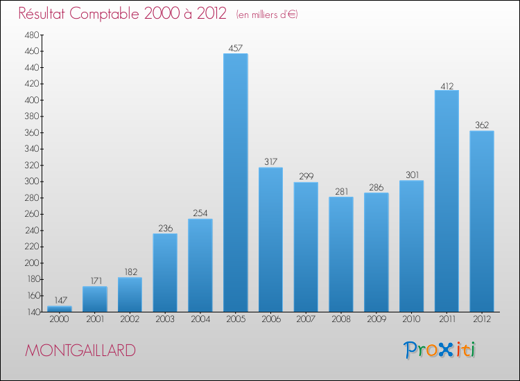 Evolution du résultat comptable pour la commune de MONTGAILLARD de 2000 à 2012 Evolution du résultat comptable pour MONTGAILLARD de 2000 à 2012